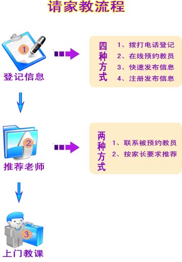武汉请家教流程